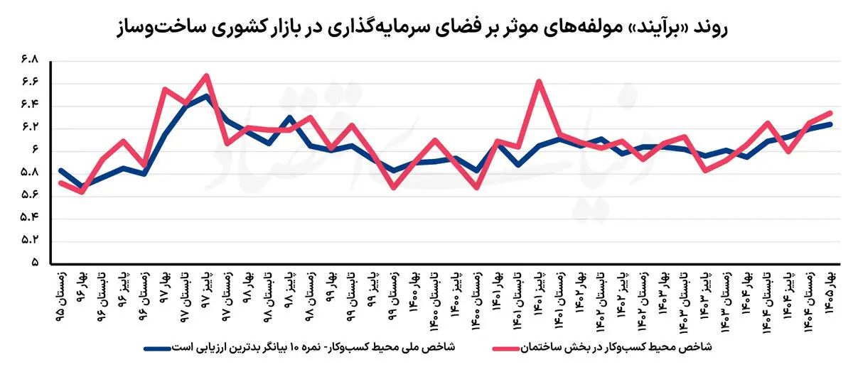 بزرگترین مانع تولید مسکن