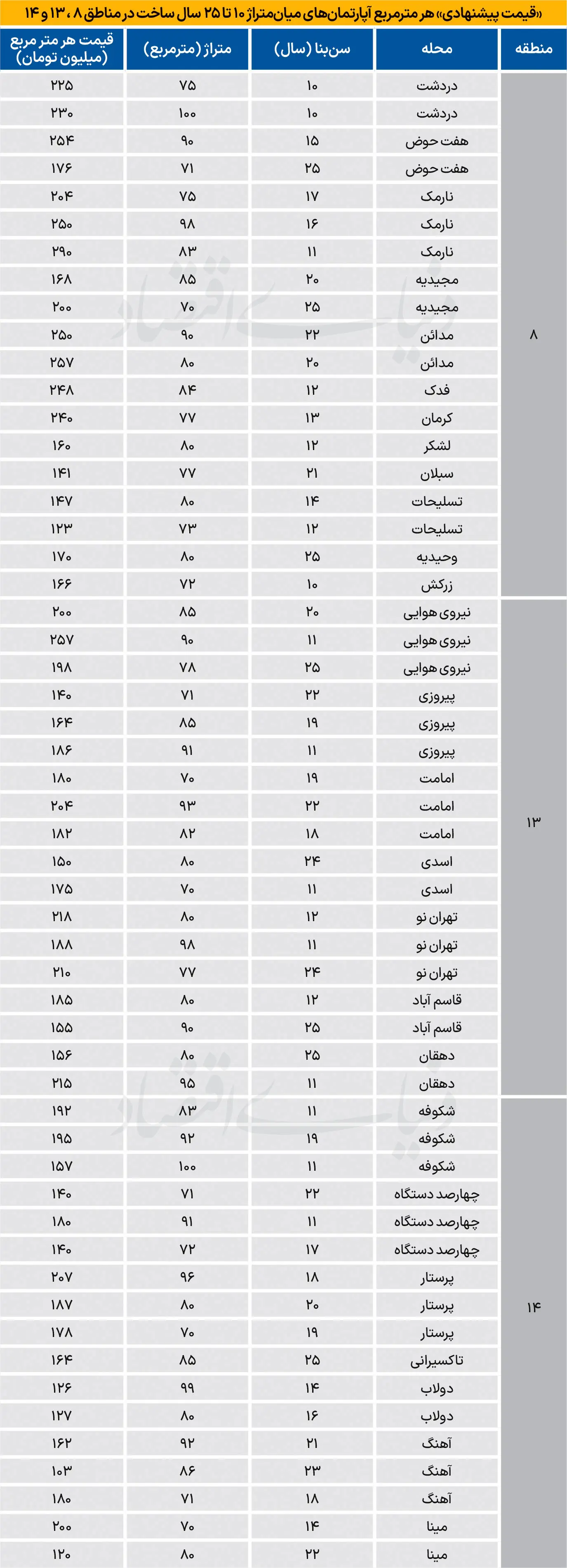  نبض مسکونی‌ها در شرق تهران