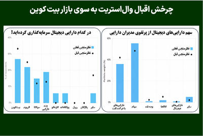 چرخش اقبال وال استریت به سوی بازار بیت کوین