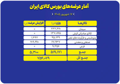  ۷۵۴ هزار تن محصول در تالارهای مختلف روی تابلو می‌رود