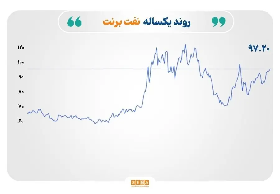 نفت، طلا، نقره و مس زیر سایه تحولات تنگه هرمز