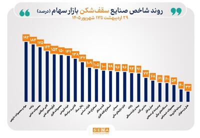  شاخص ۳۸ صنعت بورس صعودی شد/ شاخص‌های ۲۴ صنعت قله تاریخی خود را جابه‌جا کردند