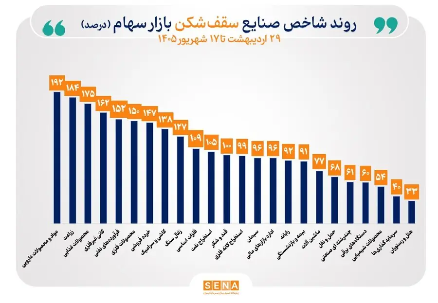 شاخص ۳۸ صنعت بورس صعودی شد/ شاخصهای ۲۴ صنعت قله تاریخی خود را جابهجا کردند