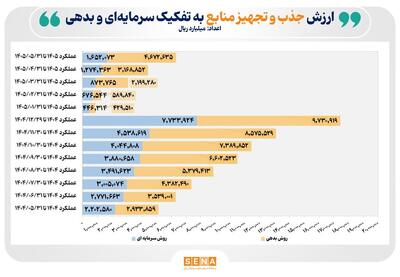  ۶۳۲ همت منابع مالی از مسیر بازار سرمایه در ۵ ماه نخست امسال تجهیز و تامین شد