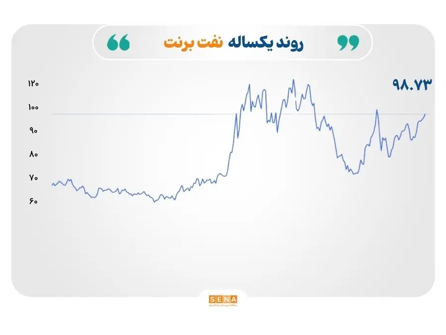 نفت در آستانه ۱۰۰ دلار؛ طلا و نقره زیر فشار نرخ بهره، مس نزدیک رکورد
