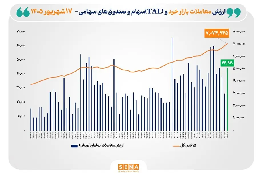 شاخص کل بورس تهران با ثبت رکوردی تاریخی از مرز ۷ میلیون واحد عبور کرد