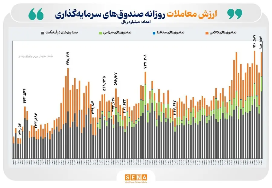۹۱ همت ارزش معامله در بازار ETFها رقم خورد/ ورود ۳.۴ همت پول حقیقی به صندوقهای کالایی و سهامی