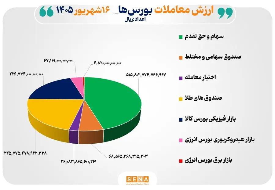  ۱۱۴ همت مبادله اوراق بهادار و کالا در ۴ بورس ایران