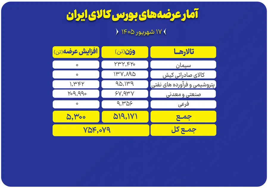 ۷۵۴ هزار تن محصول در تالارهای مختلف روی تابلو میرود
