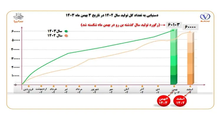  بن‌رو رکورد جدیدی در دو ماه مانده به پایان سال ثبت کرد