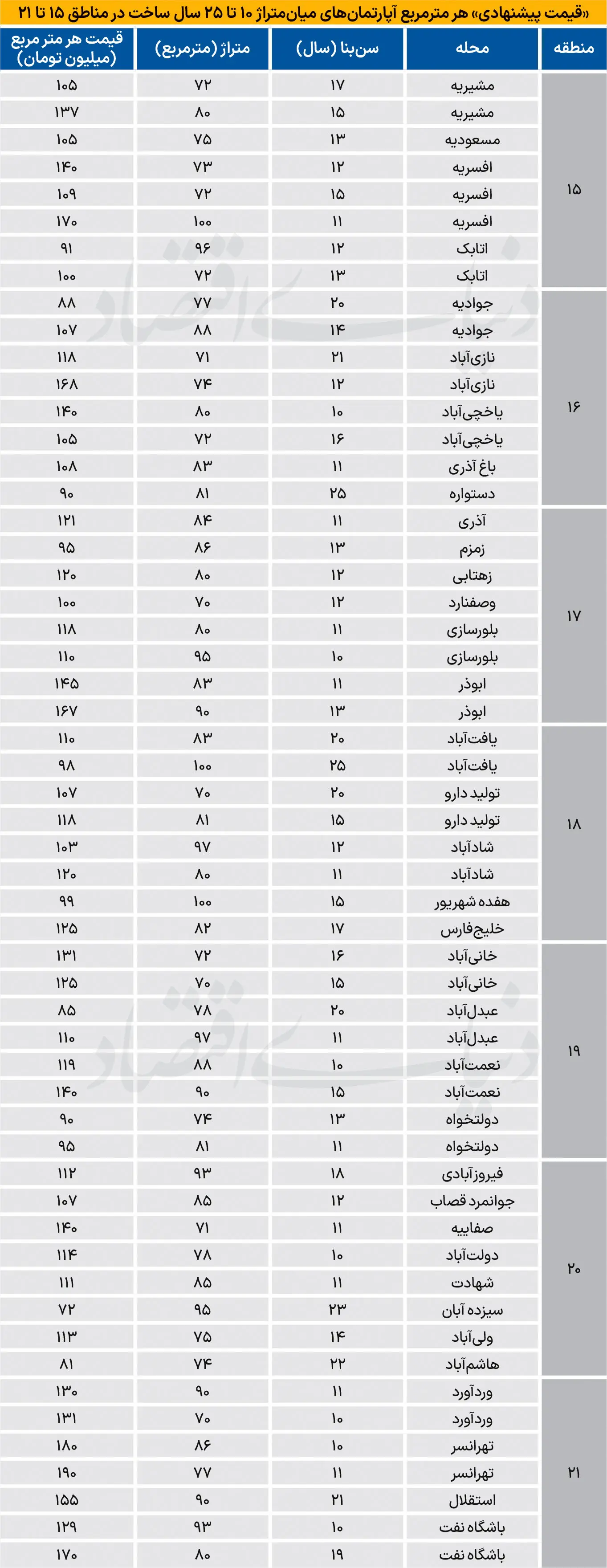 قیمت پیشنهادی آپارتمانهای جنوب پایتخت
