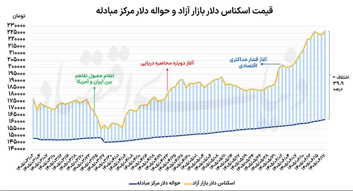 سرعتگیر قیمت ارز و سکه