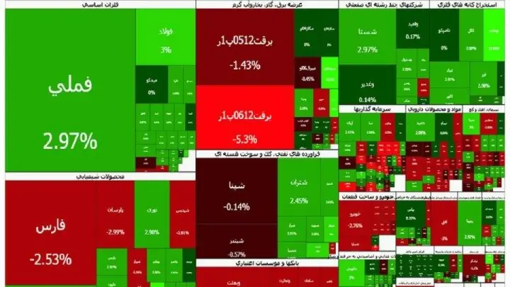 رشد نصف و نیمه شاخص کل بورس تهران در آخرین روز هفته