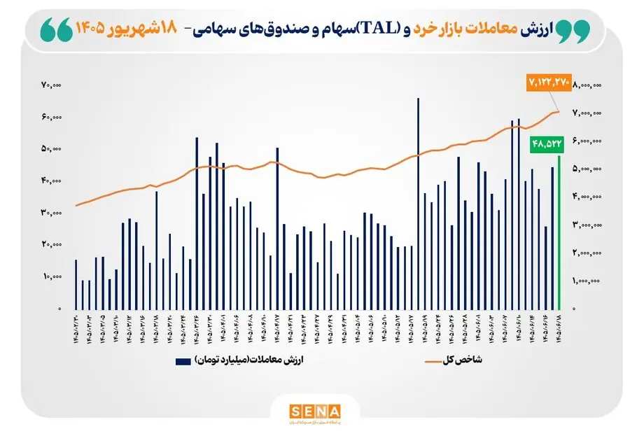 شاخص کل بورس تهران برای نخستین بار از مرز ۷.۱ میلیون واحد عبور کرد/ ارزش معاملات خرد «سهام و صندوقهای سهامی» به مرز ۴۹ همت نزدیک شد