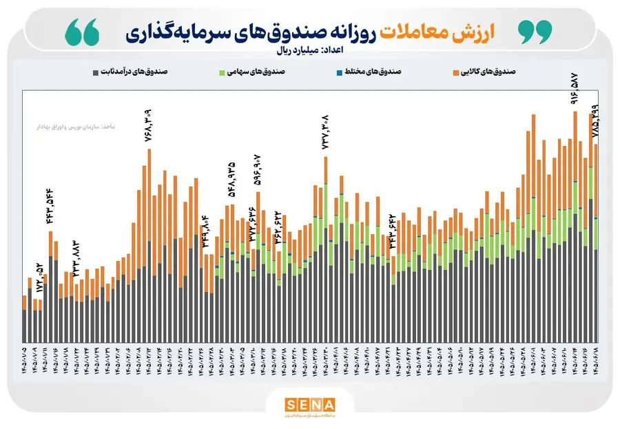 ۷۹ همت ارزش معامله در بازار ETFها رقم خورد/ ورود یک همت پول حقیقی به صندوقهای کالایی