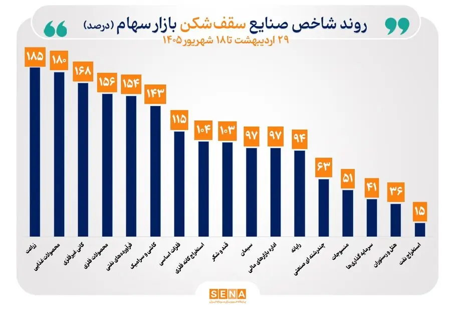 عملکرد شاخص ۳۸ صنعت مثبت شد/ شاخص ۱۵ صنعت بیش از ۱۰ درصد رشد کرد