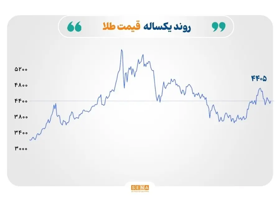 نفت ۱۰۰ دلاری روی موج تداوم تنش در خاورمیانه، رشد قیمت طلا و نقره همزمان با تضعیف دلار