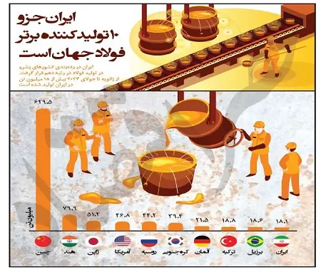  ایران جزو 10 تولیدکننده برتر فولاد جهان است /اینفوگرافی