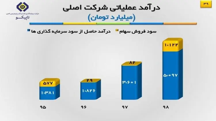 شفافسازی تاپیکو در خصوص فرایند خرید و فروش سهام و سود سرمایه گذاریها