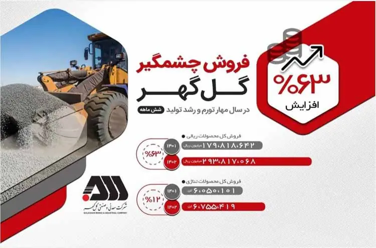 در شش ماهه اول امسال صورت گرفت؛ عملکرد چشمگیر گلگهر در فروش محصولات