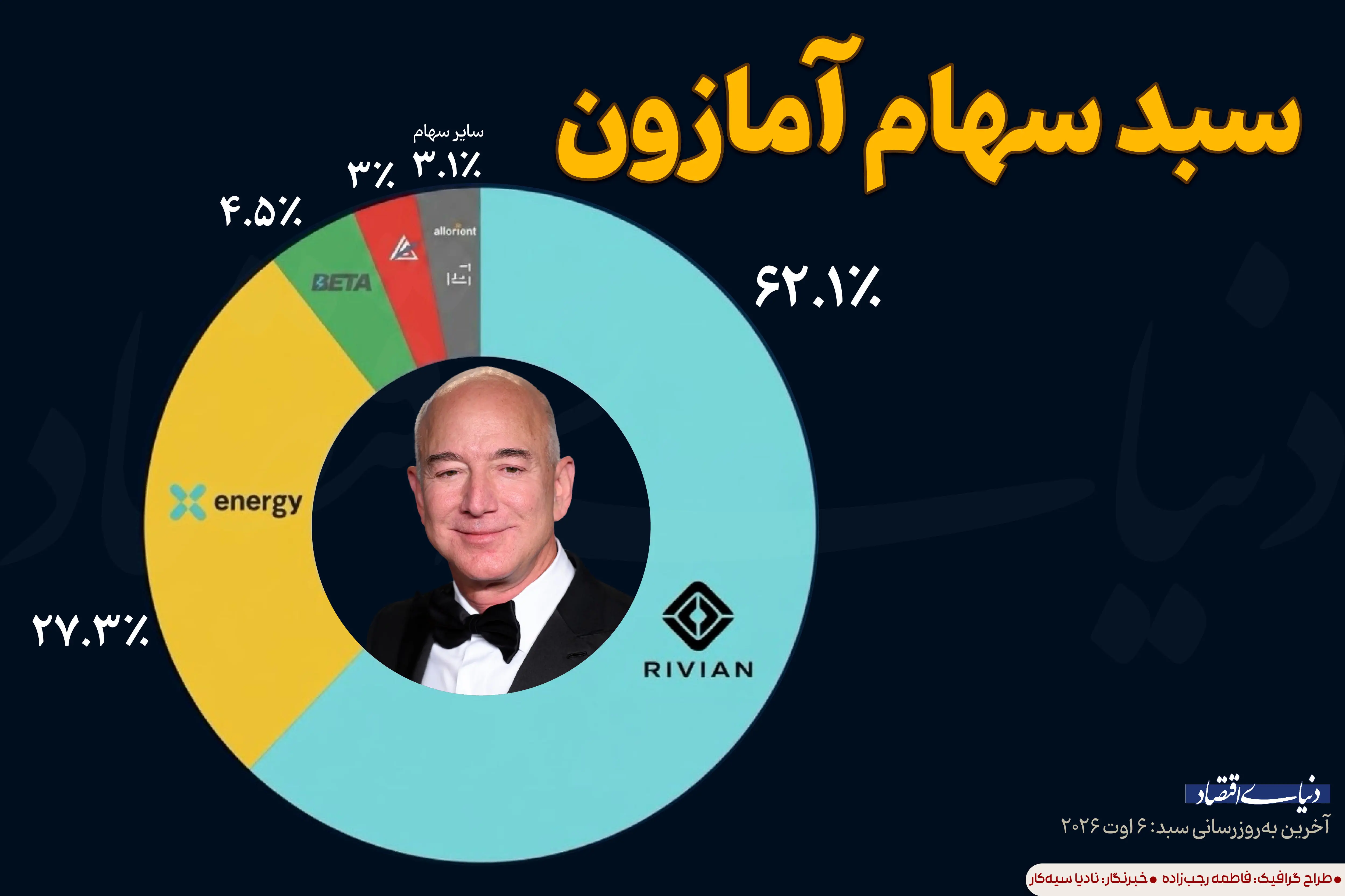 سبد سهام آمازون