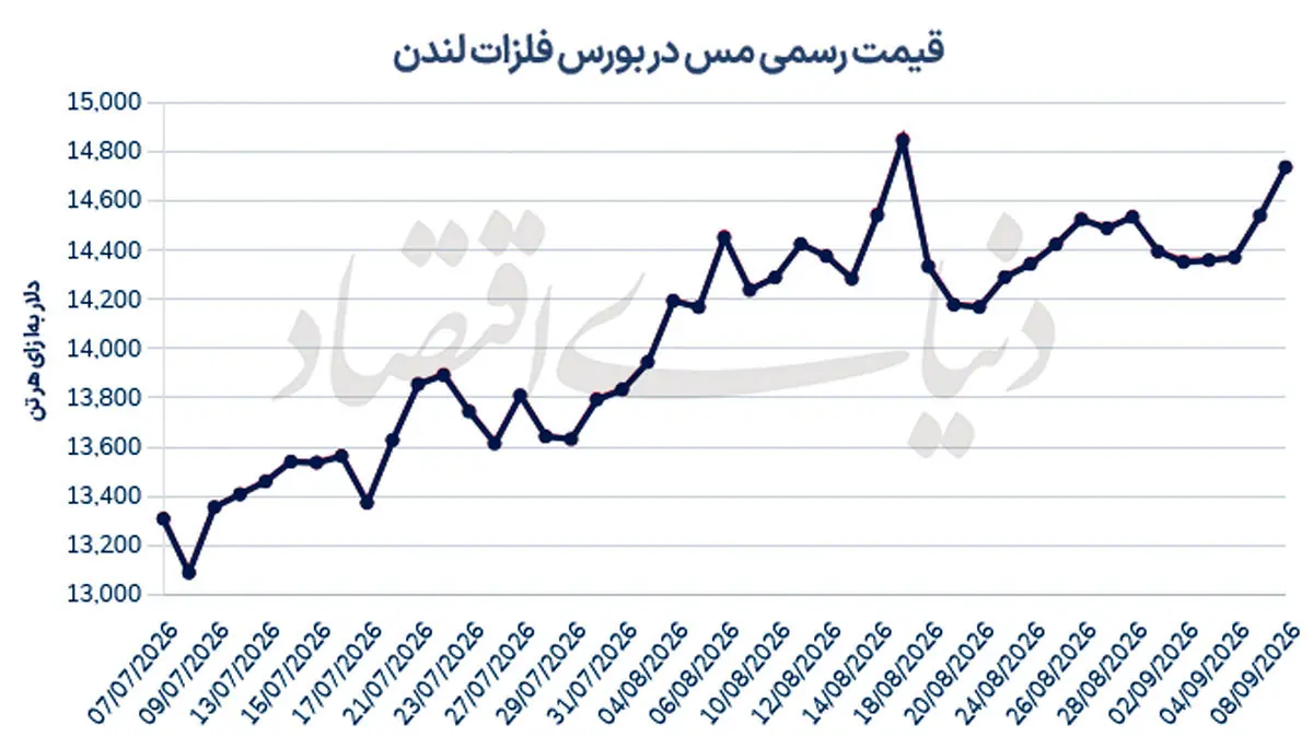 مس در آستانه آزمون ۱۵ هزار دلاری