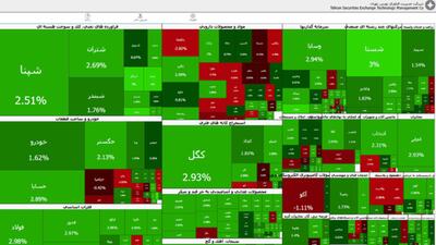 شاخص بورس تهران از ۷ میلیون واحد گذشت