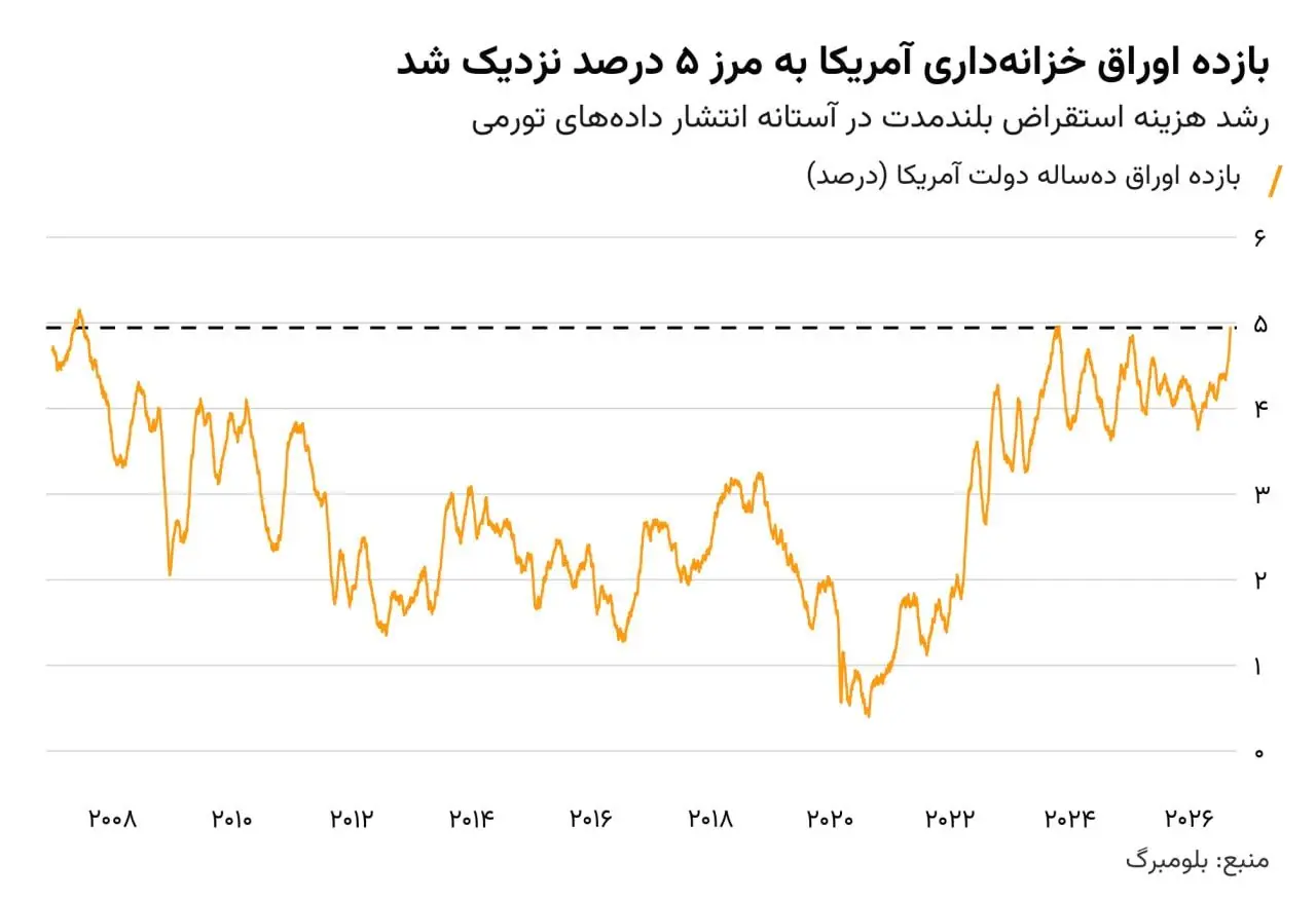  تب ۵ درصدی در بازار اوراق آمریکا