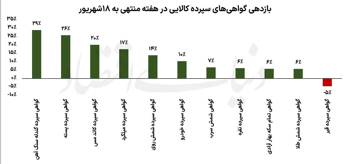 بازیگر نفتی بازار کالا