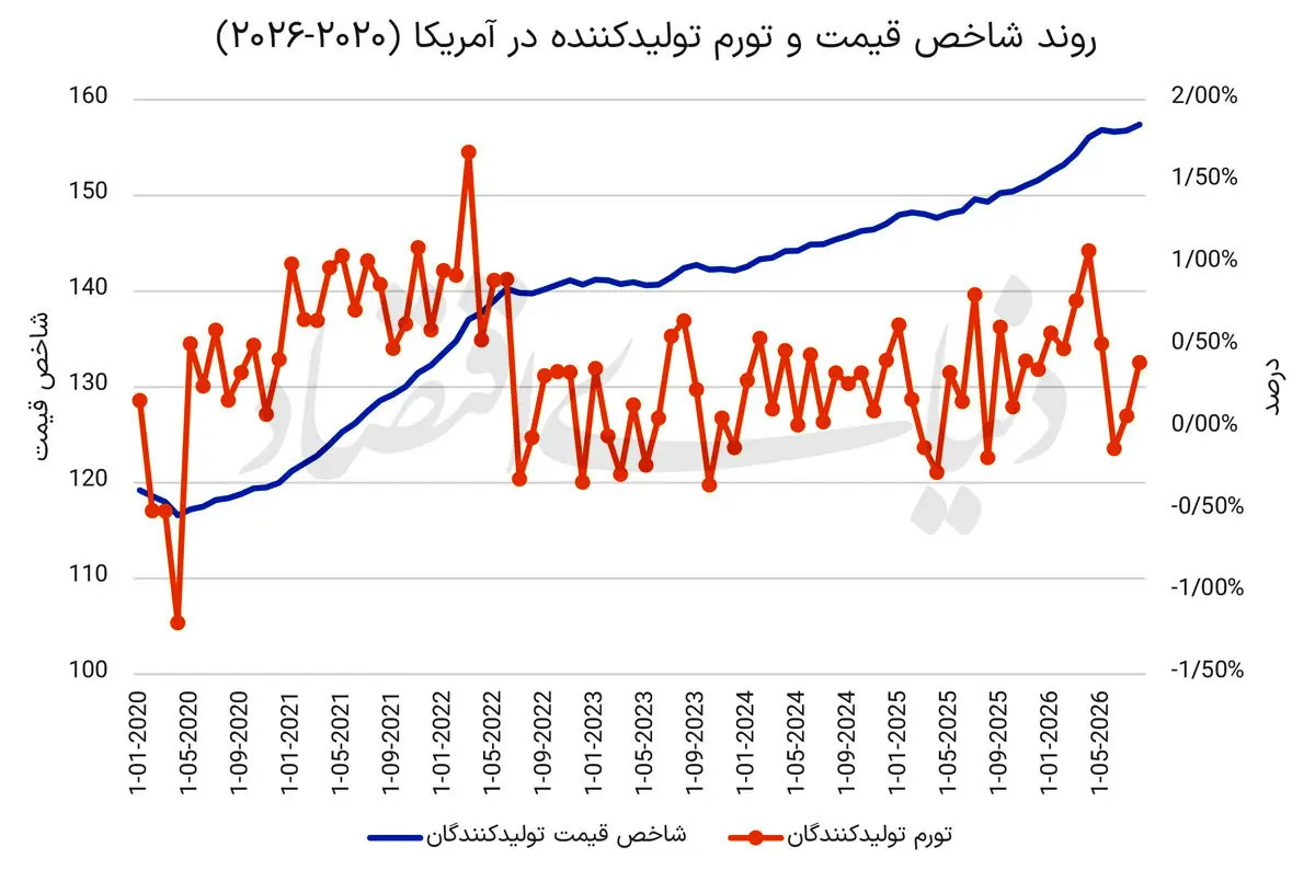 شوک انرژی به تورم تولیدکننده آمریکا