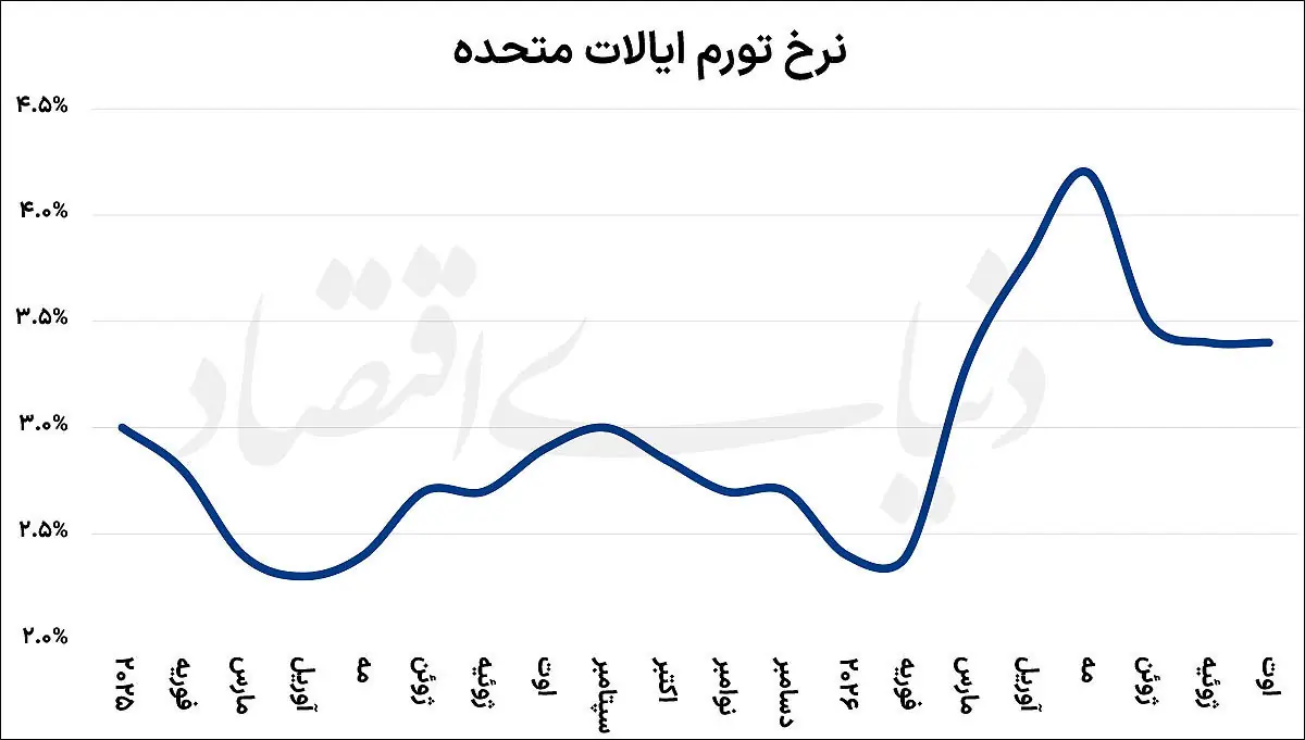 سیگنال تورم به افزایش «بهره»