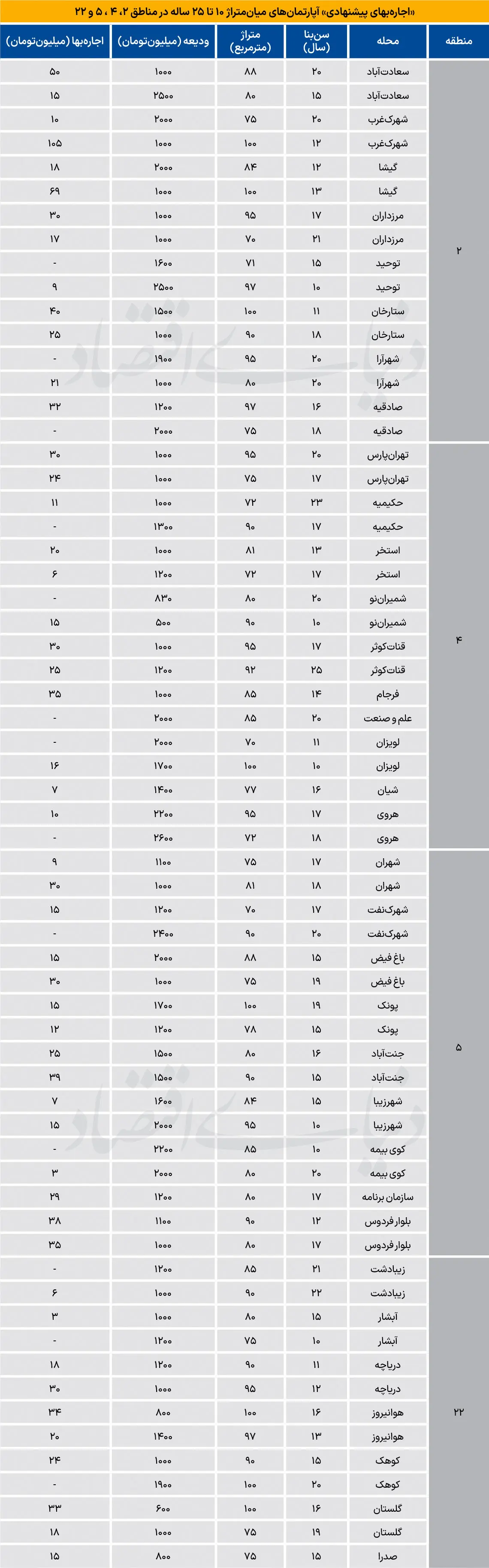 نبض اجاره در مناطق متوسط مسکونی