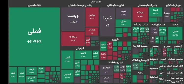 رشد ۱۵۰ هزار واحدی شاخص بورس