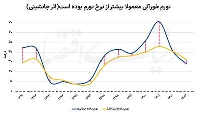 سفره کوچکتر ایرانیان؛ ۴۳ درصد افت هزینه سرانه خوراک در ۱۴ سال گذشته