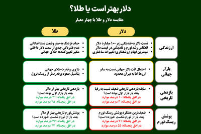 دلار بهتر است یا طلا؟
