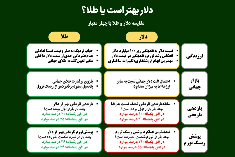  دلار بهتر است یا طلا؟