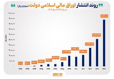 روند ۱۳ ساله انتشار اوراق مالی اسلامی دولت