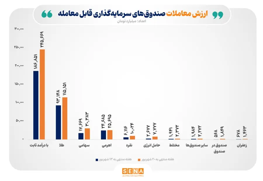  ارزش معاملات صندوق‌های سرمایه‌گذاری به ۴۴۲ هزار میلیارد تومان رسید