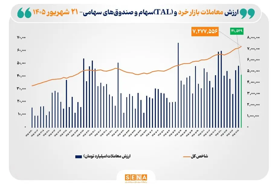 شاخص کل بورس تهران برای نخستین بار از مرز ۷.۲ میلیون واحد عبور کرد