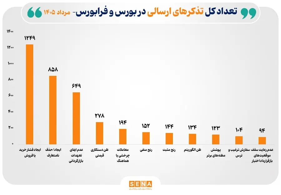 اقدامات نظارتی سازمان بورس برای ارتقای شفافیت بازار سرمایه در مرداد ۱۴۰۵