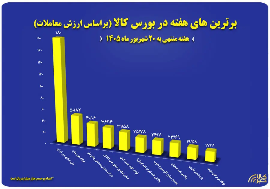 ۱۰ شرکت برتر بورس کالا در هفته گذشته معرفی شدند