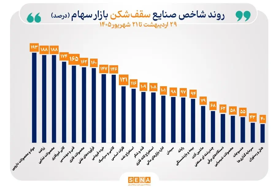 شاخص ۴۰ صنعت بورس صعودی شد/ ۲۴ صنعت قله تاریخی شاخص خود را جابهجا کردند