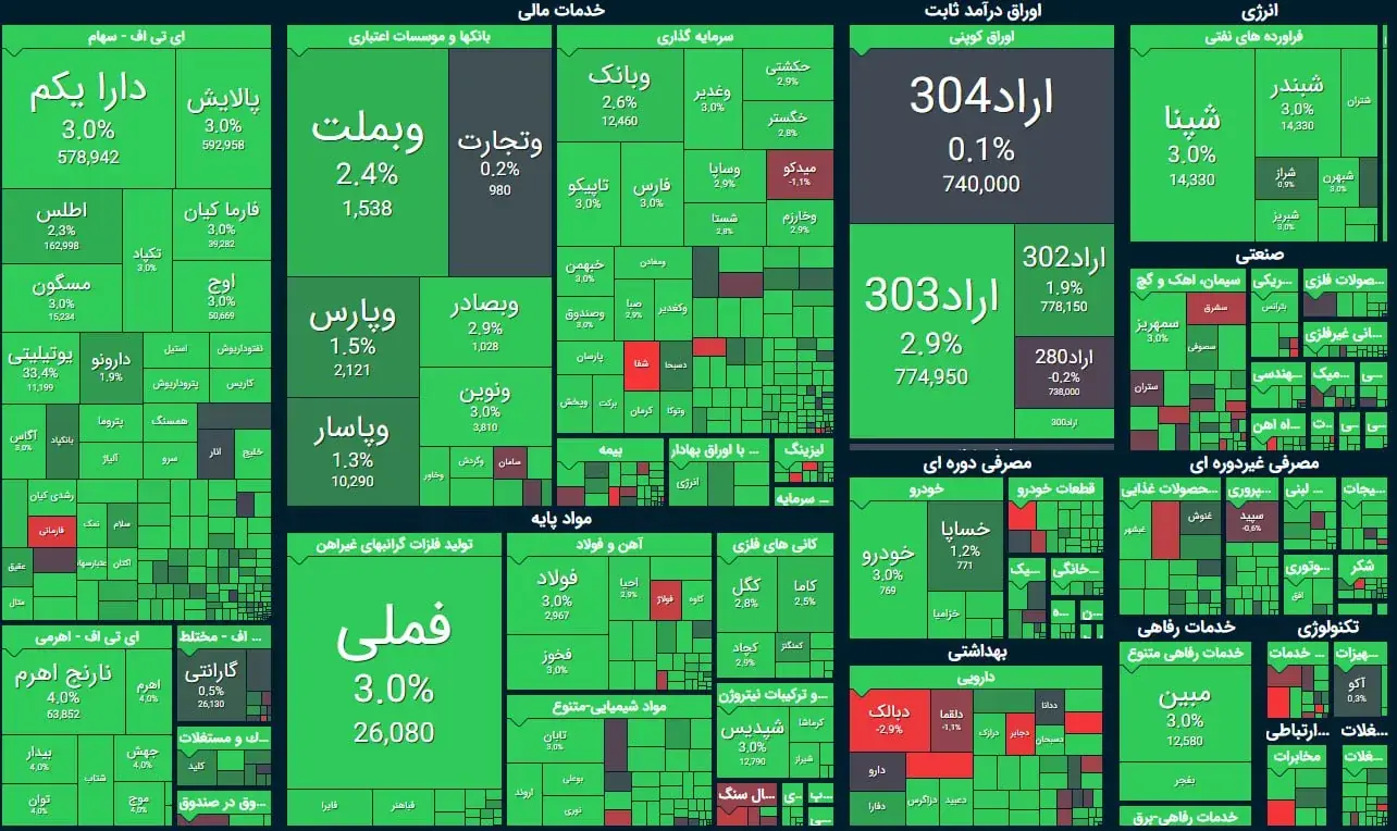  بورس همچنان رکورد میزند