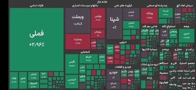  رشد ۱۵۰ هزار واحدی شاخص بورس