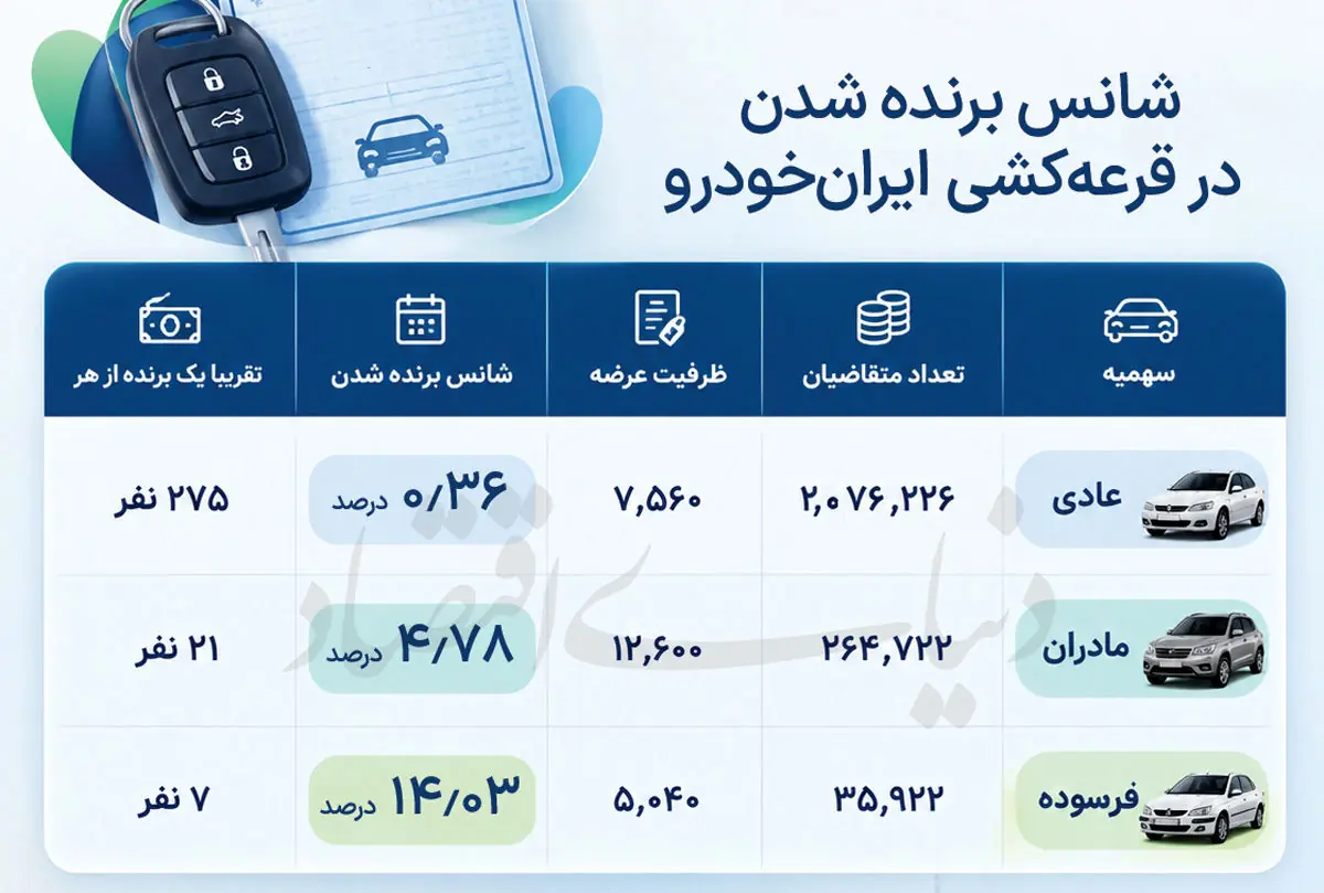  بازگشت تقاضای ‌میلیونی به طرح‌ فروش خودرو