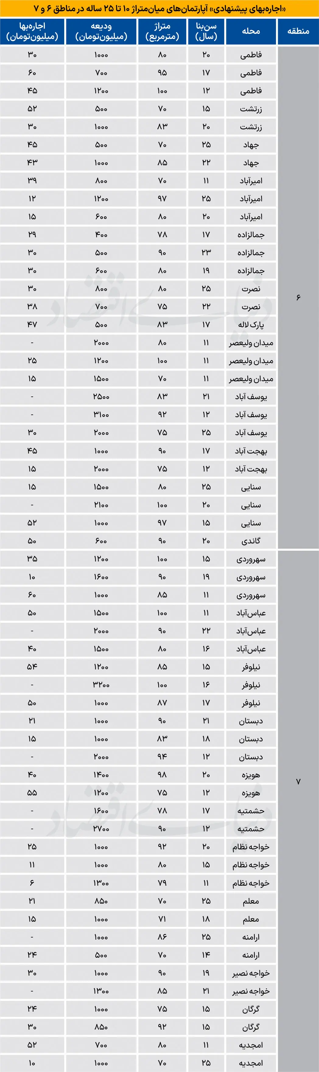 اجاره مسکونی در مناطق اداری چند شد؟
