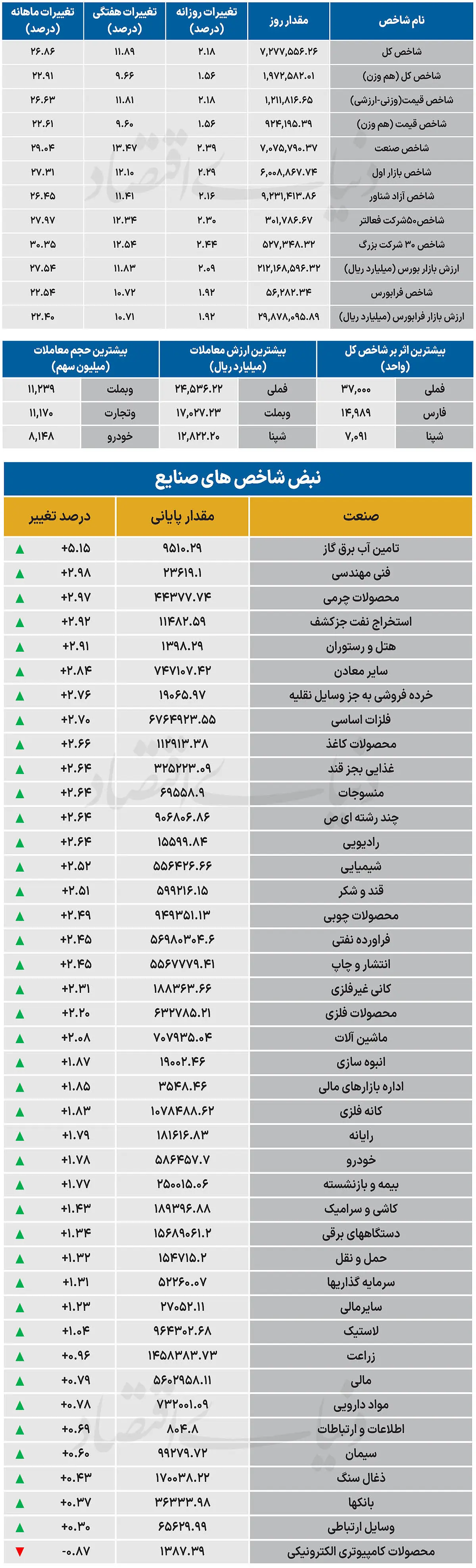  نبض شاخص - ۱۴۰۵/۰۶/۲۲