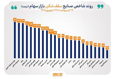  شاخص ۳۶ صنعت بورس صعودی شد/ ۲۴ صنعت قله تاریخی شاخص خود را جابه‌جا کردند