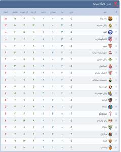  جدول لالیگا اسپانیا پس از شکست لوانته مقابل بارسلونا - پارس فوتبال