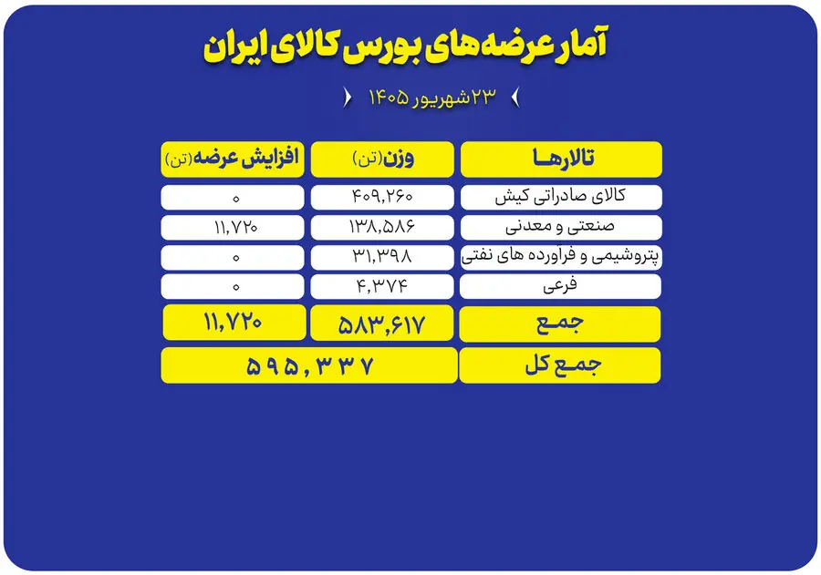 پیشتازی صادراتیها در بورس کالا